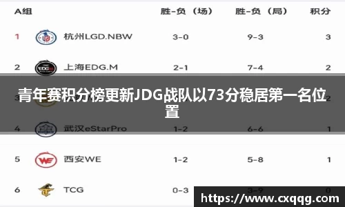 青年赛积分榜更新JDG战队以73分稳居第一名位置